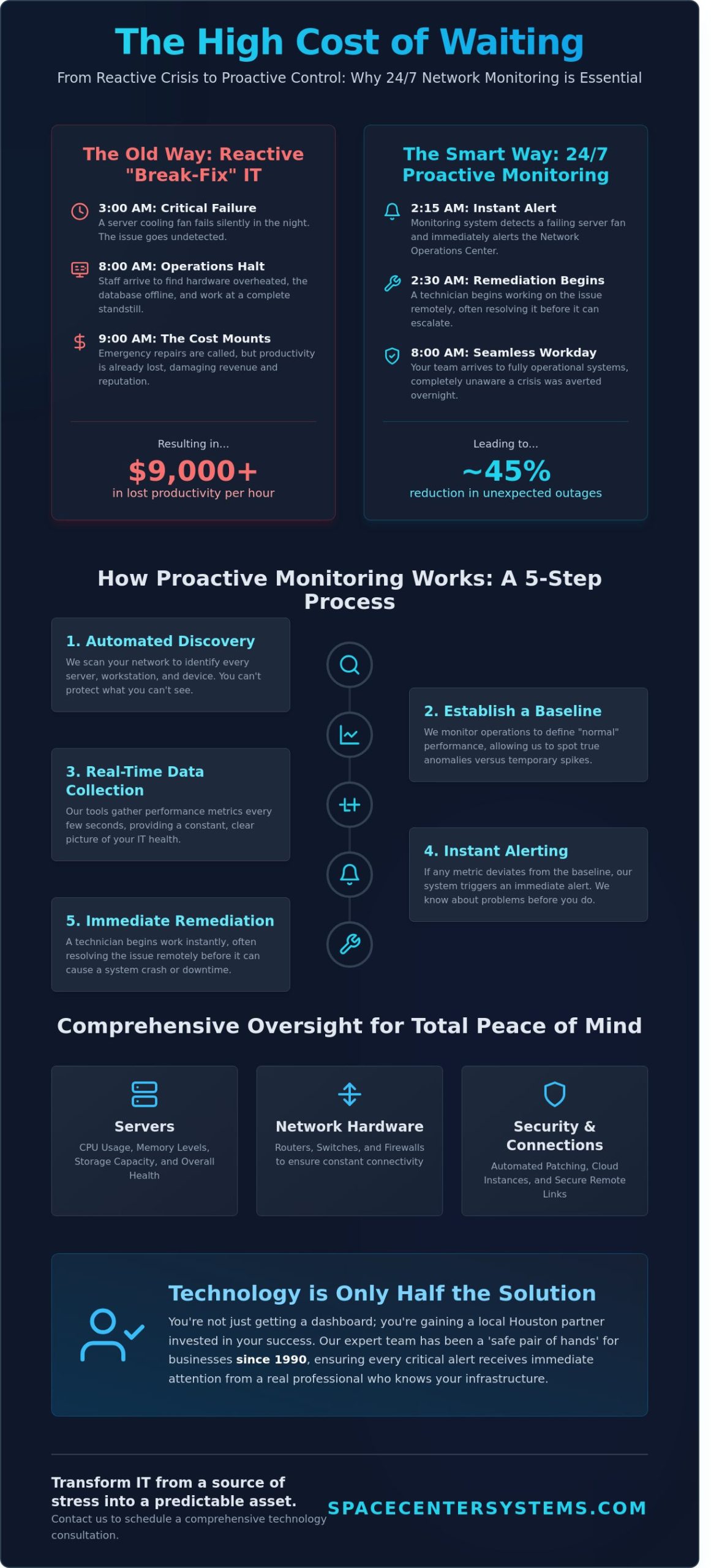 24/7 Network Monitoring in Houston & Pearland: The Business Owner’s Guide