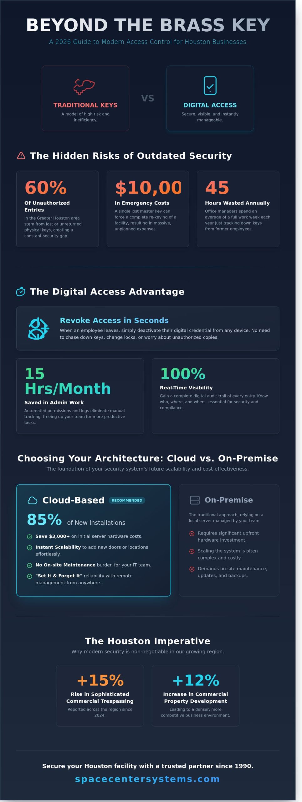 Access Control System for Business in Houston & Pearland: The 2026 Security Guide