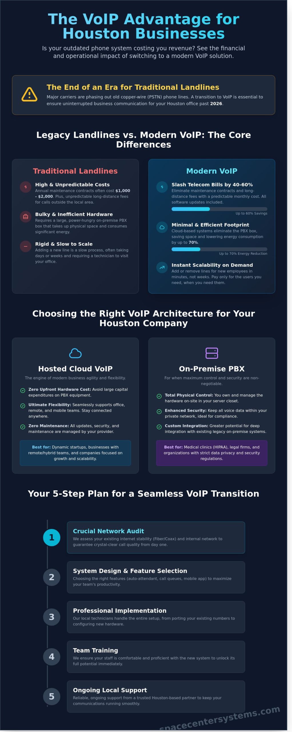 Business VoIP Systems in Houston: The Ultimate Guide to Modern Office Communication