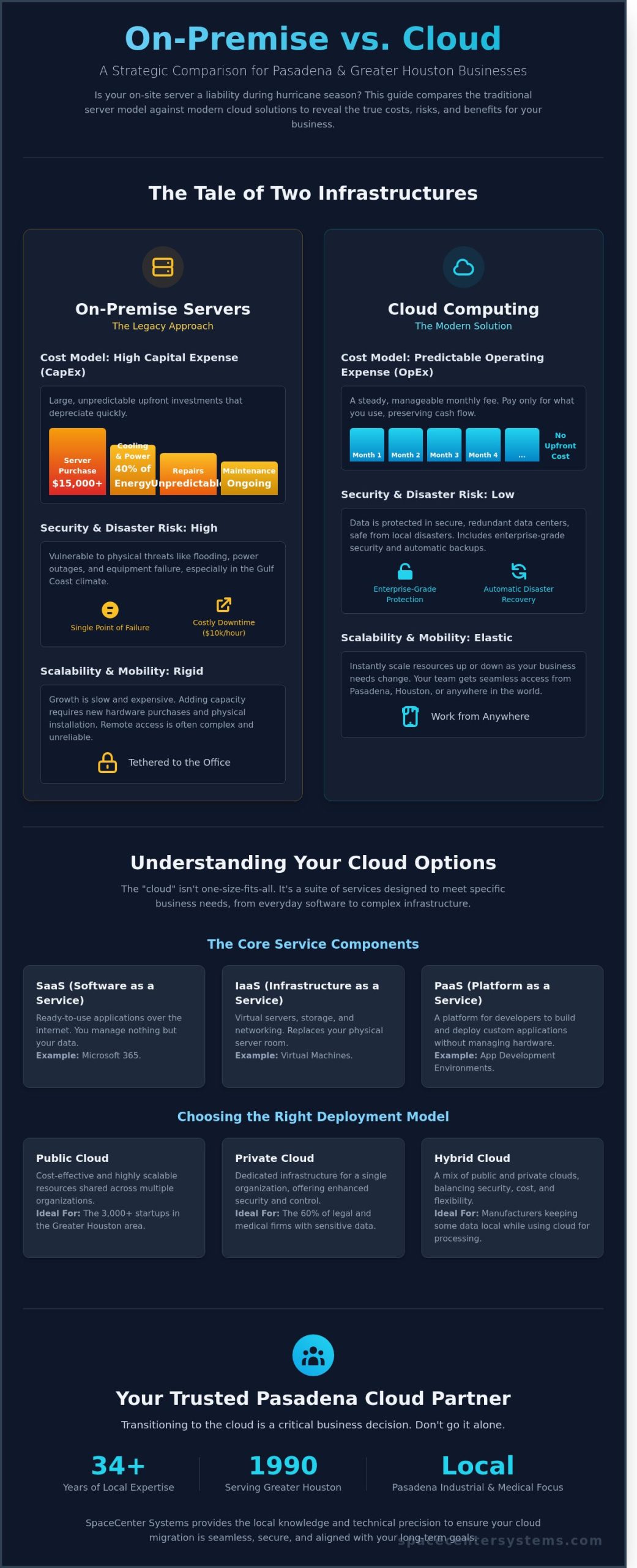 Cloud Computing Services Pasadena TX: Scalable Solutions for Local Business Growth