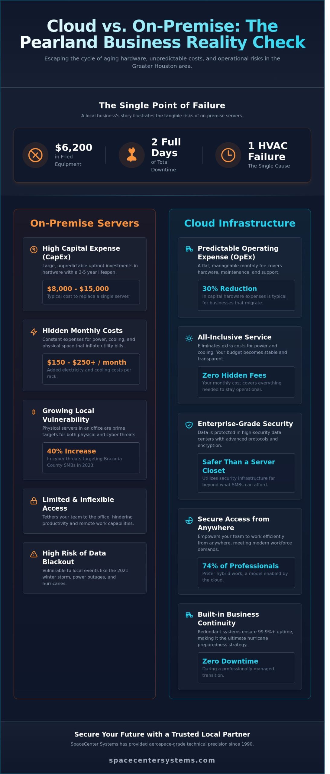 Cloud Migration in Pearland: A Strategic Guide for Small Businesses