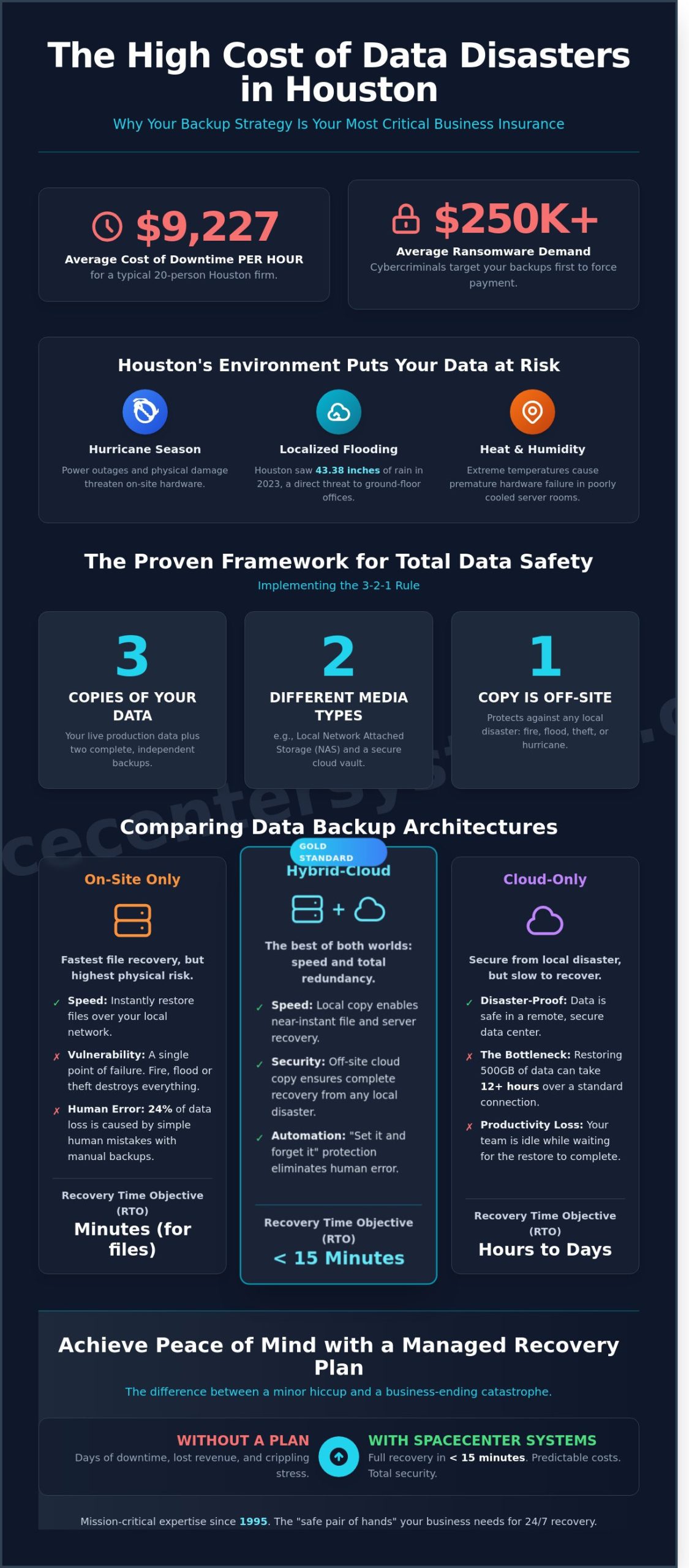 Data Backup Solutions in Houston: Protecting Your Business from Costly Downtime