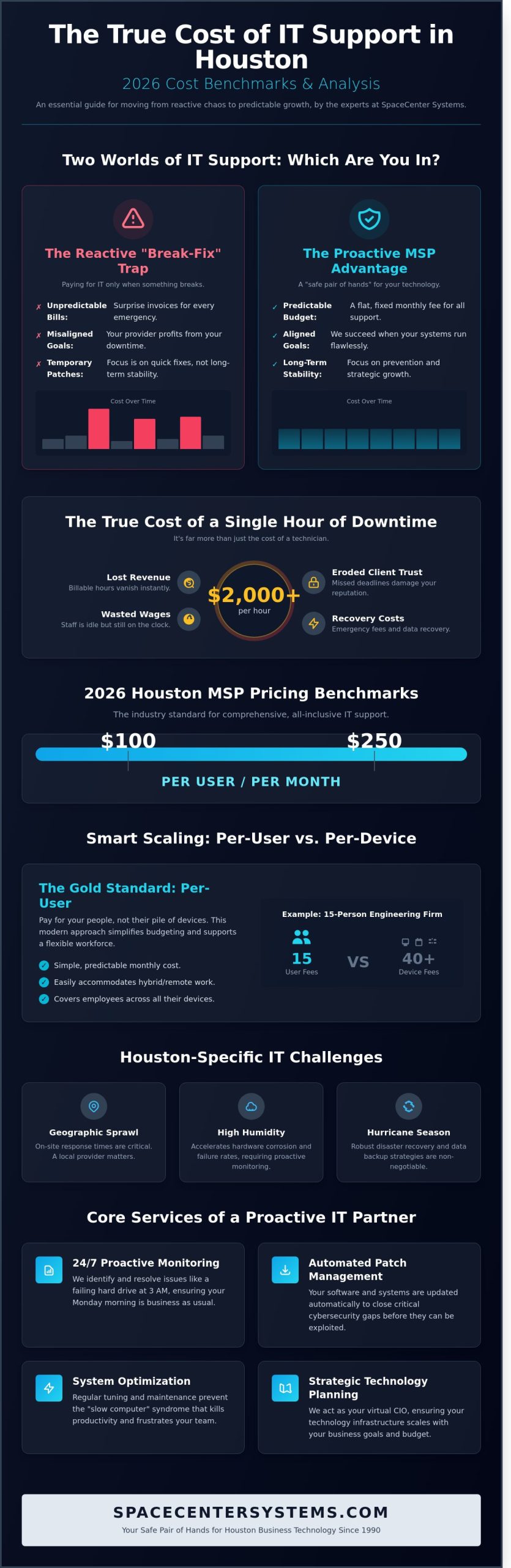 How Much Does IT Support Services Cost in Houston? (2026 Business Guide)