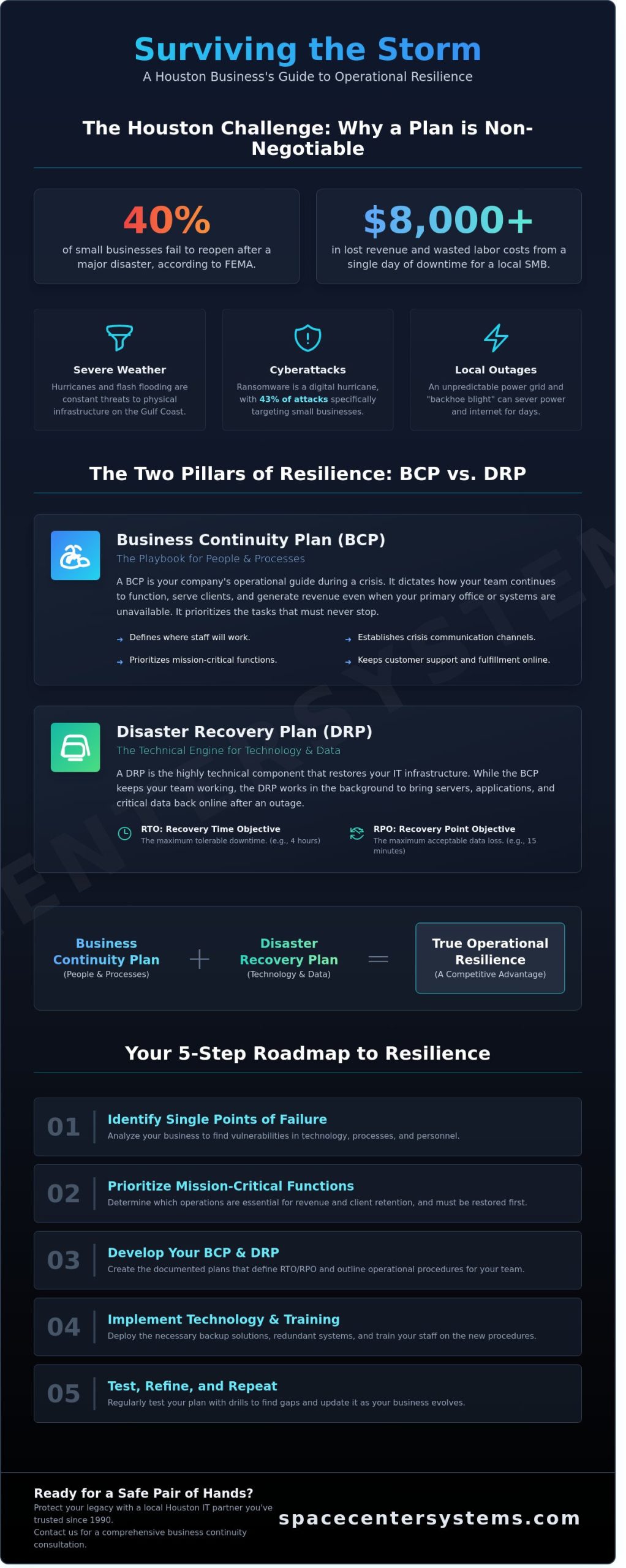 How to Build a Business Continuity Disaster Recovery Plan for Your Houston Company