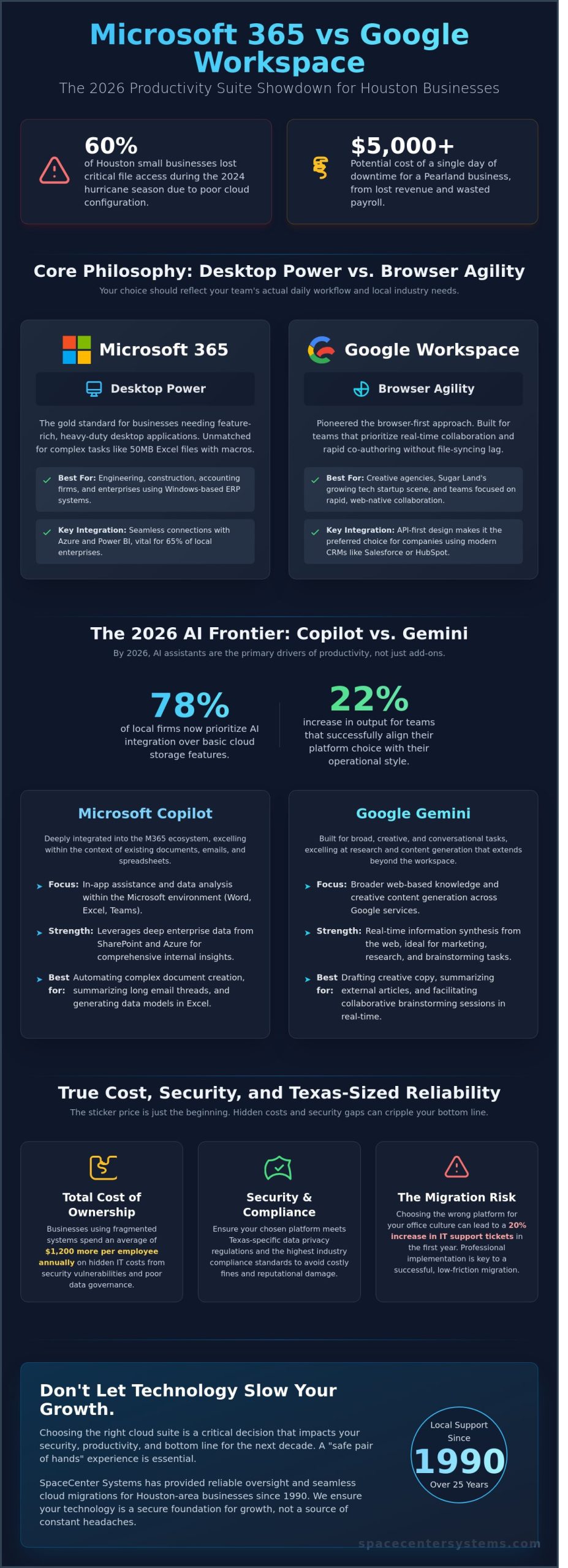 Microsoft 365 vs Google Workspace: Which is Best for Your Pearland Business in 2026?