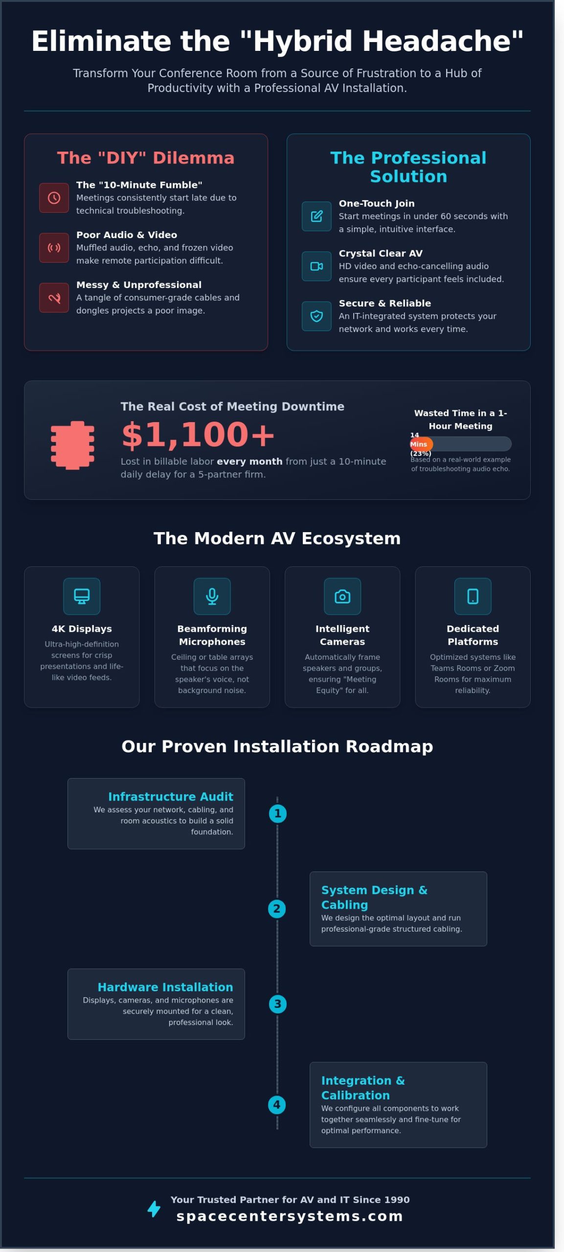 Professional Conference Room AV Installation in Pearland, TX: The Ultimate Business Guide