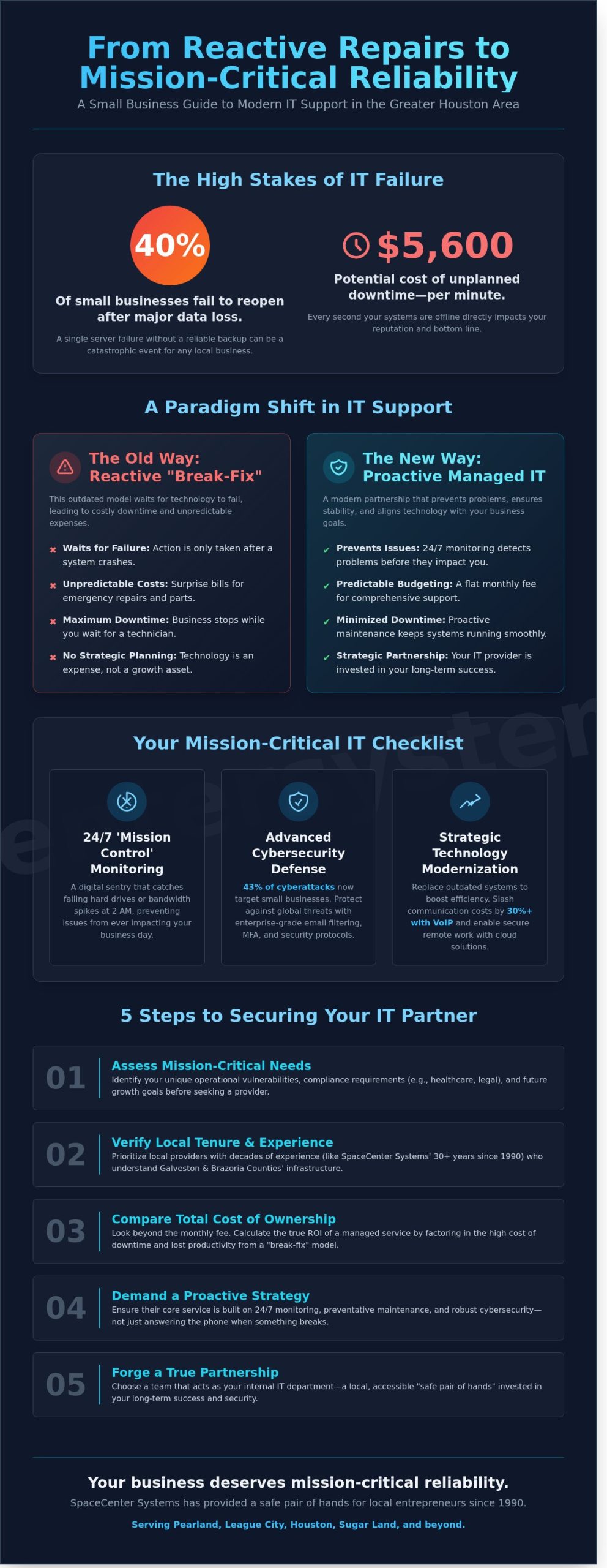 Small Business IT Support in League City: The 2026 Mission-Critical Guide
