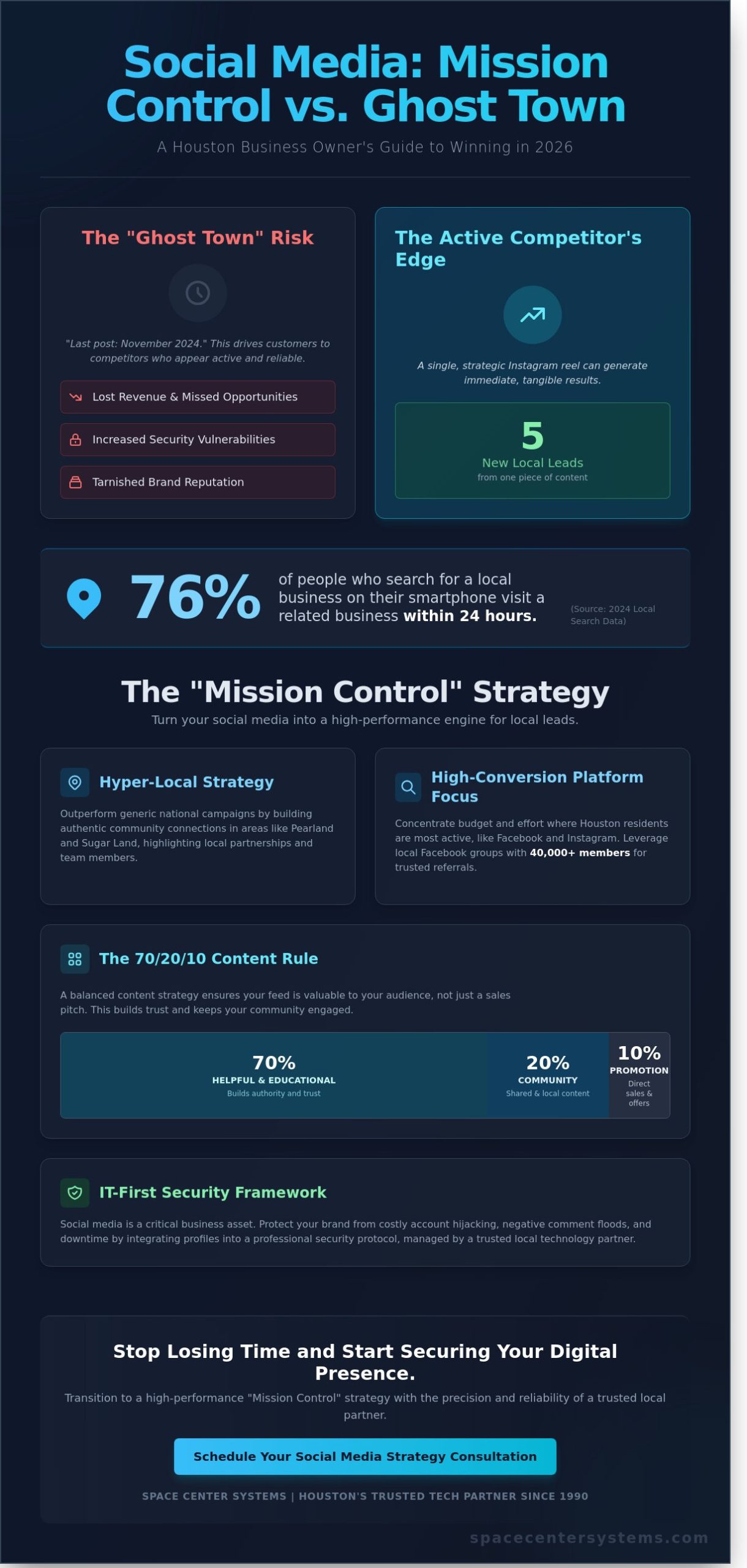 Social Media Management for Local Business in Pearland & Houston: 2026 Guide