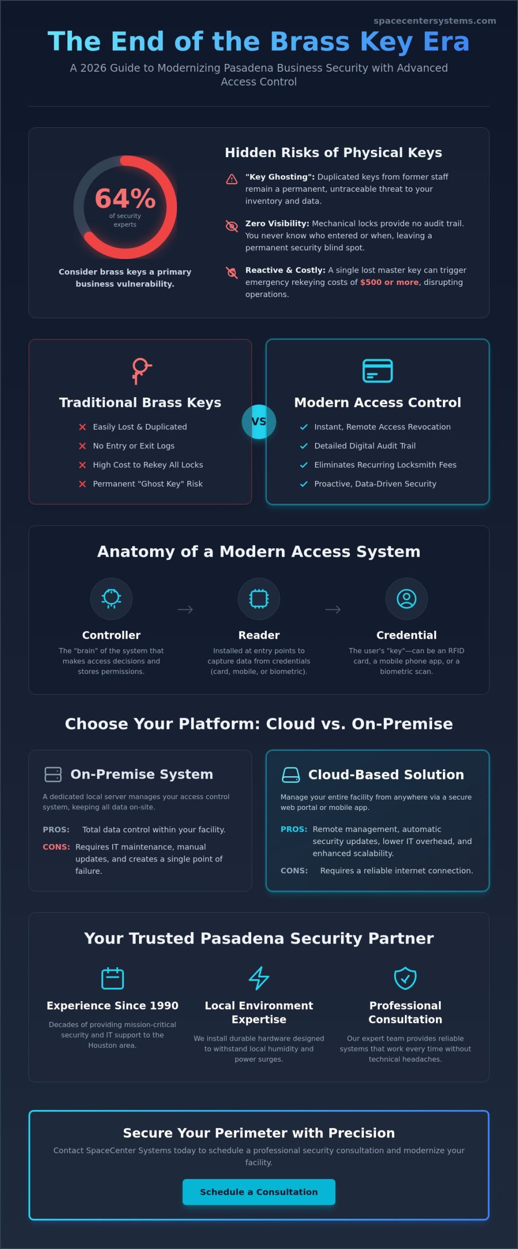 Access Control Systems in Pasadena, TX: The 2026 Business Security Guide