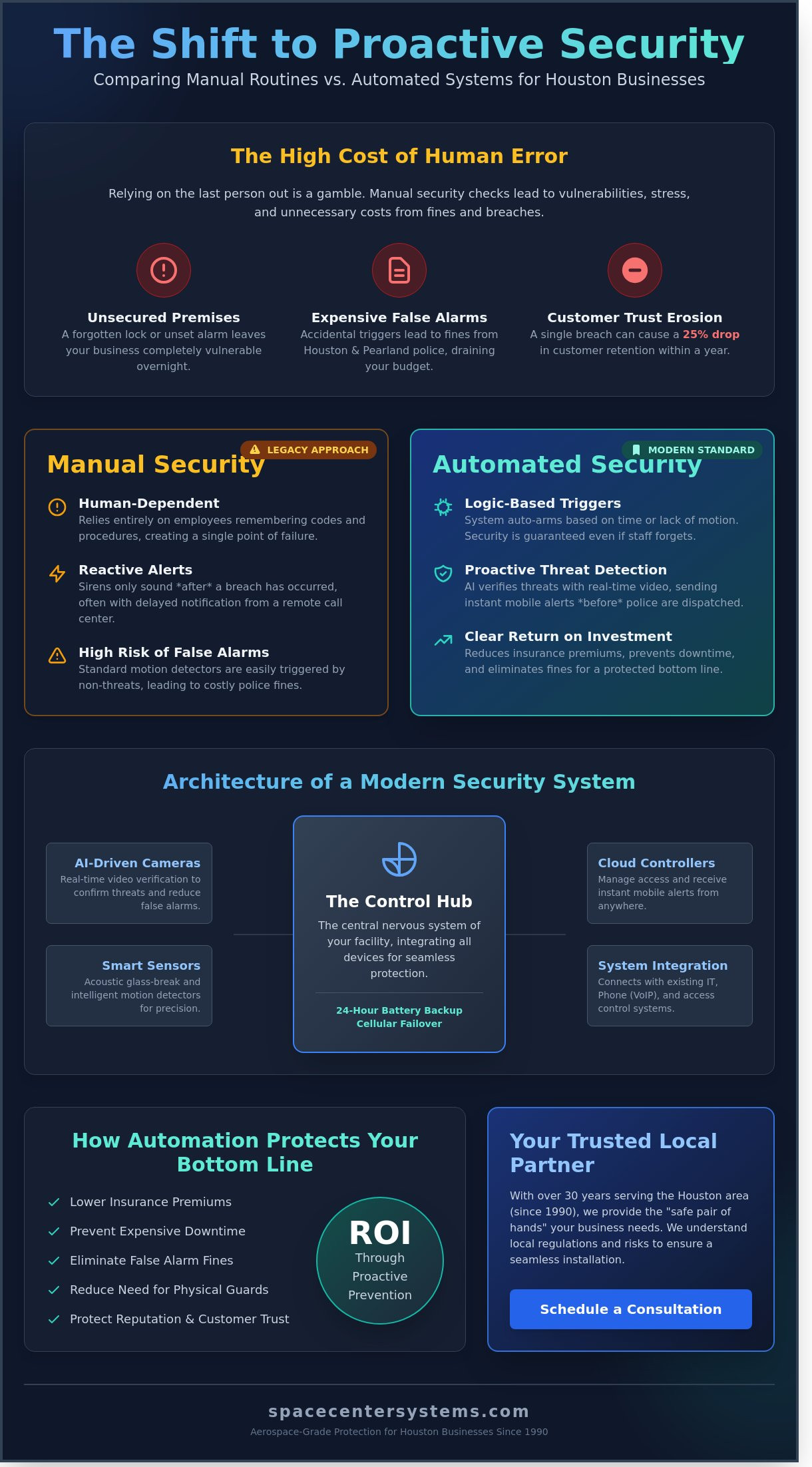 Automated Alarm Systems in Pearland: The 2026 Guide to Smart Business Security