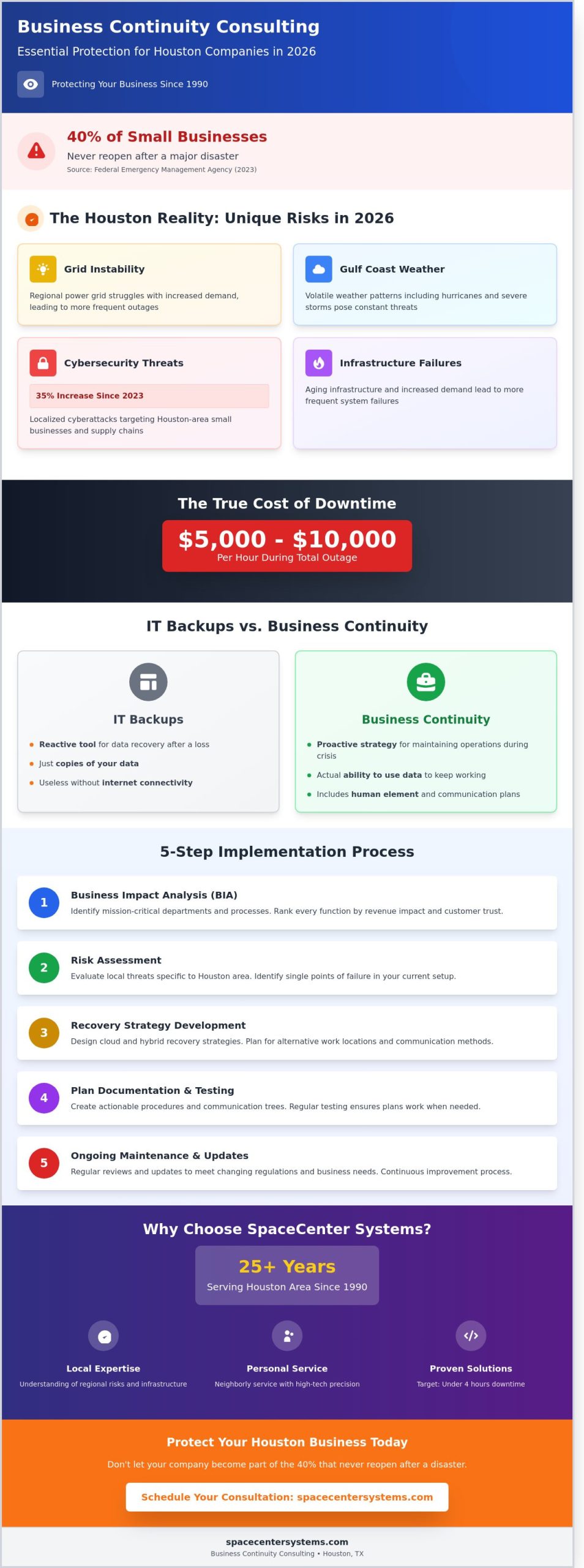 Business Continuity Consulting in Houston: Protecting Your Operations in 2026