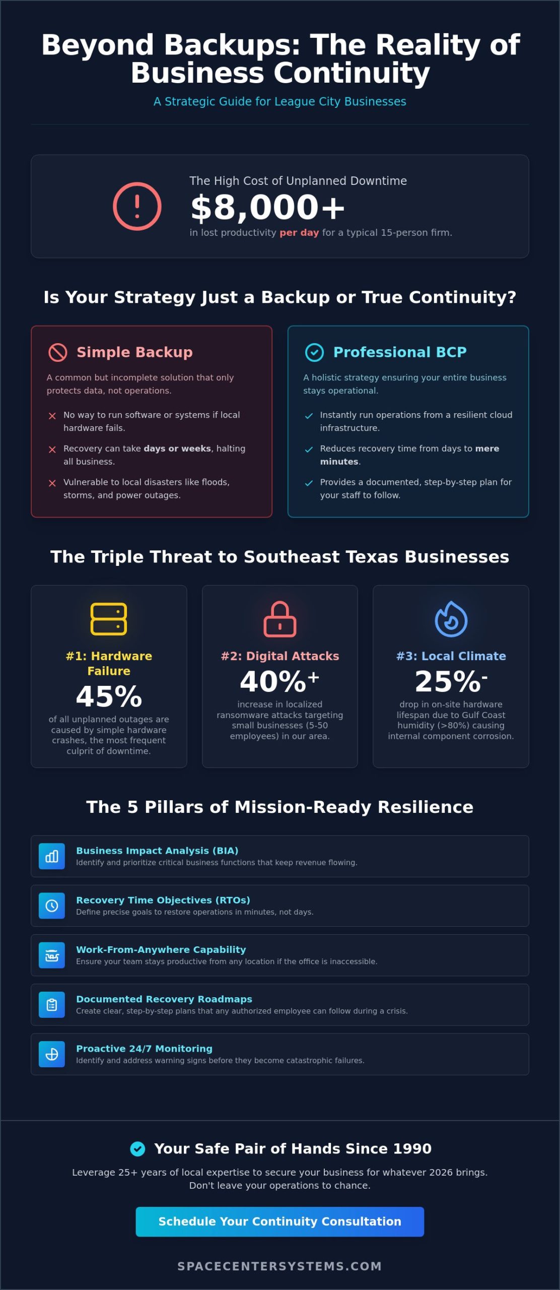 Business Continuity Planning in League City: Securing Your Operations for 2026