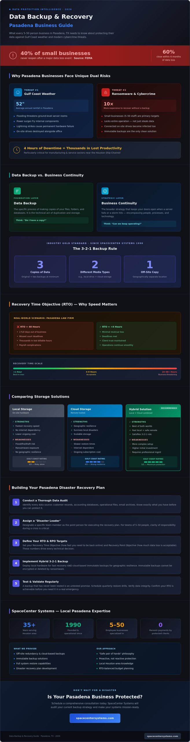 Data Backup and Recovery in Pasadena, TX: The 2026 Business Continuity Guide