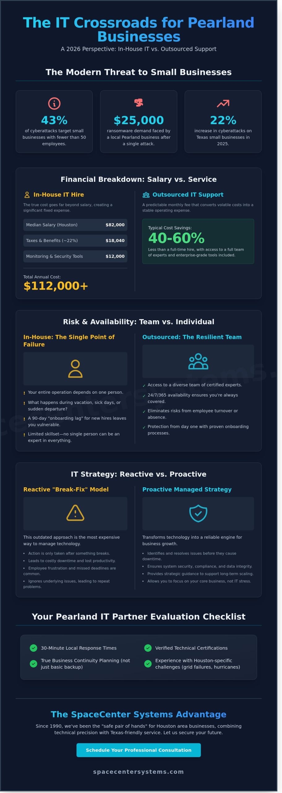 Outsourced IT Support in Pearland: 2026 Comparison Guide for Business Owners