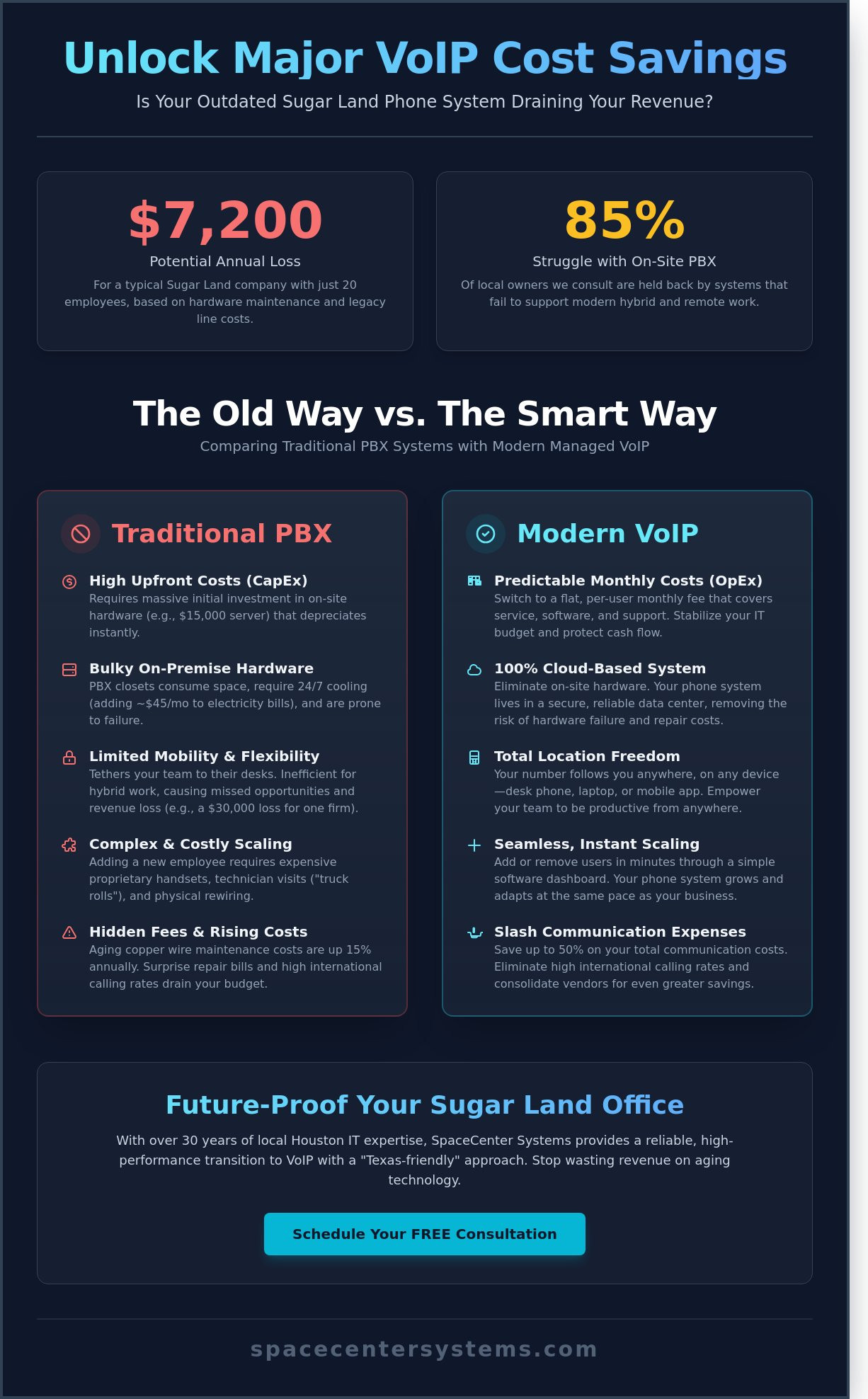 VoIP Cost Savings in Sugar Land: The 2026 Business Owner’s Guide