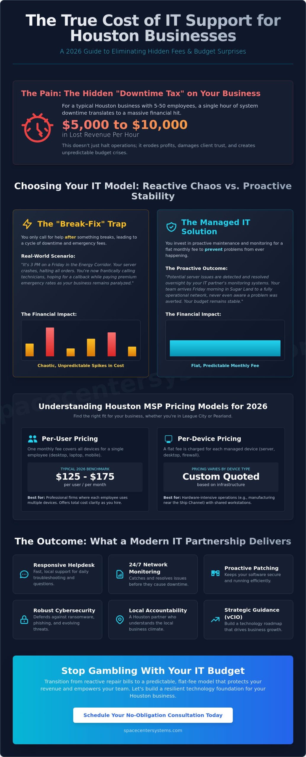 Cost of IT Support for Small Business in Houston: The 2026 Pricing Guide