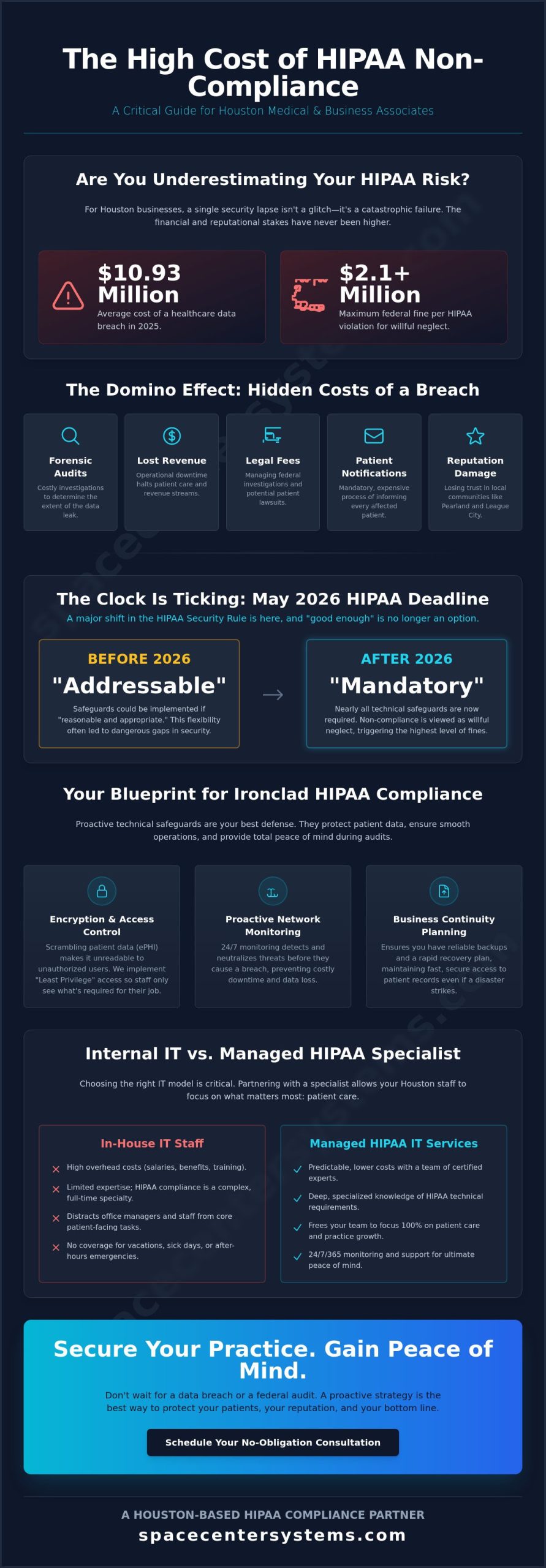 HIPAA Compliance IT Services in Houston: Protecting Your Practice in 2026