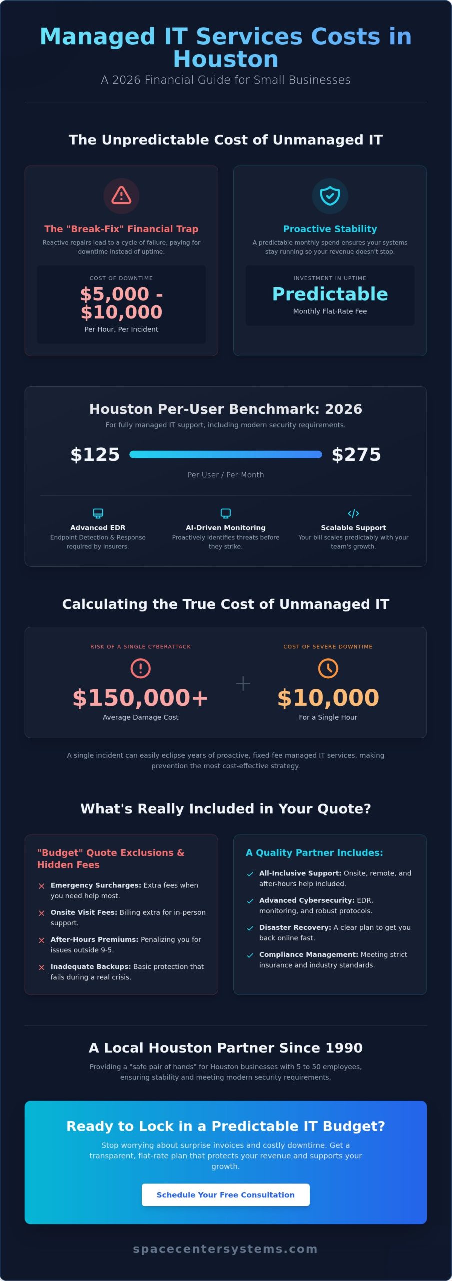 How Much Do Managed IT Services Cost in Houston? 2026 Pricing Guide