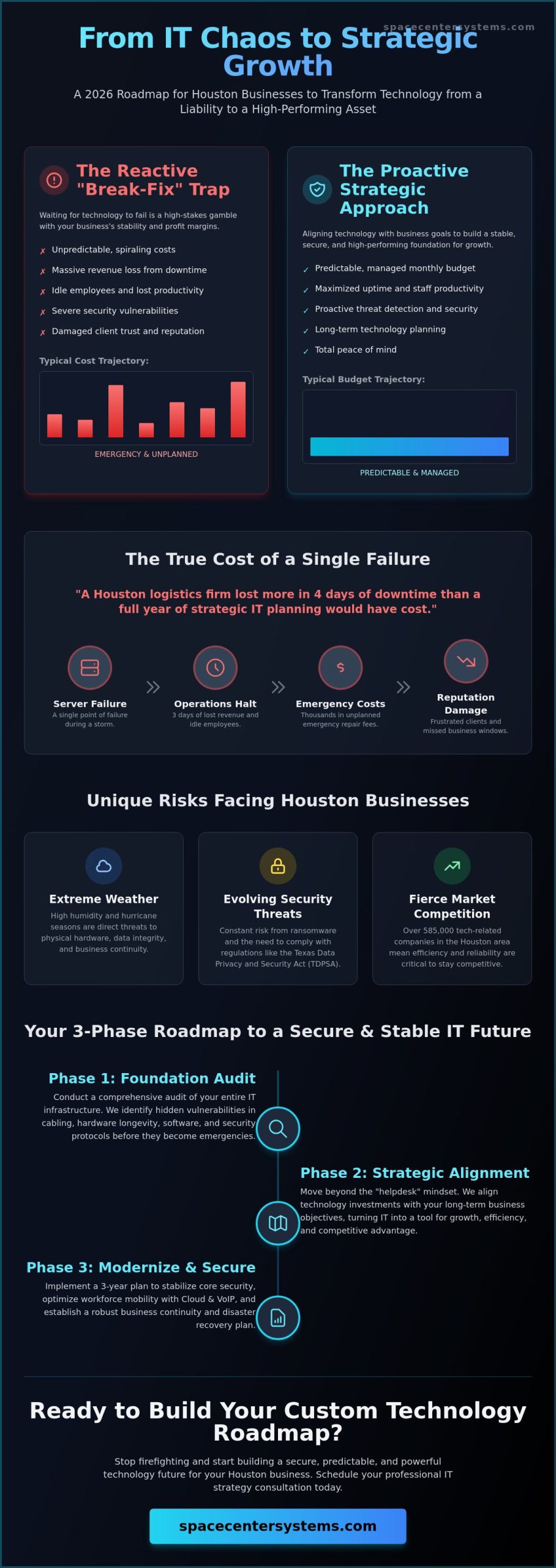 IT Strategy Consulting Houston: The 2026 Small Business Growth Roadmap