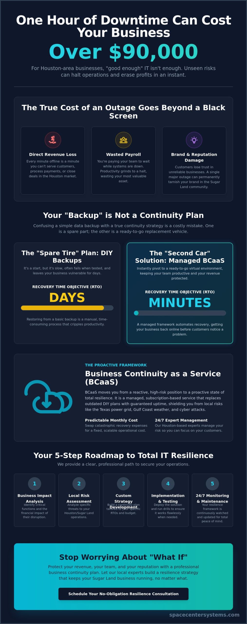 Business Continuity as a Service in Sugar Land: The 2026 Resilience Guide