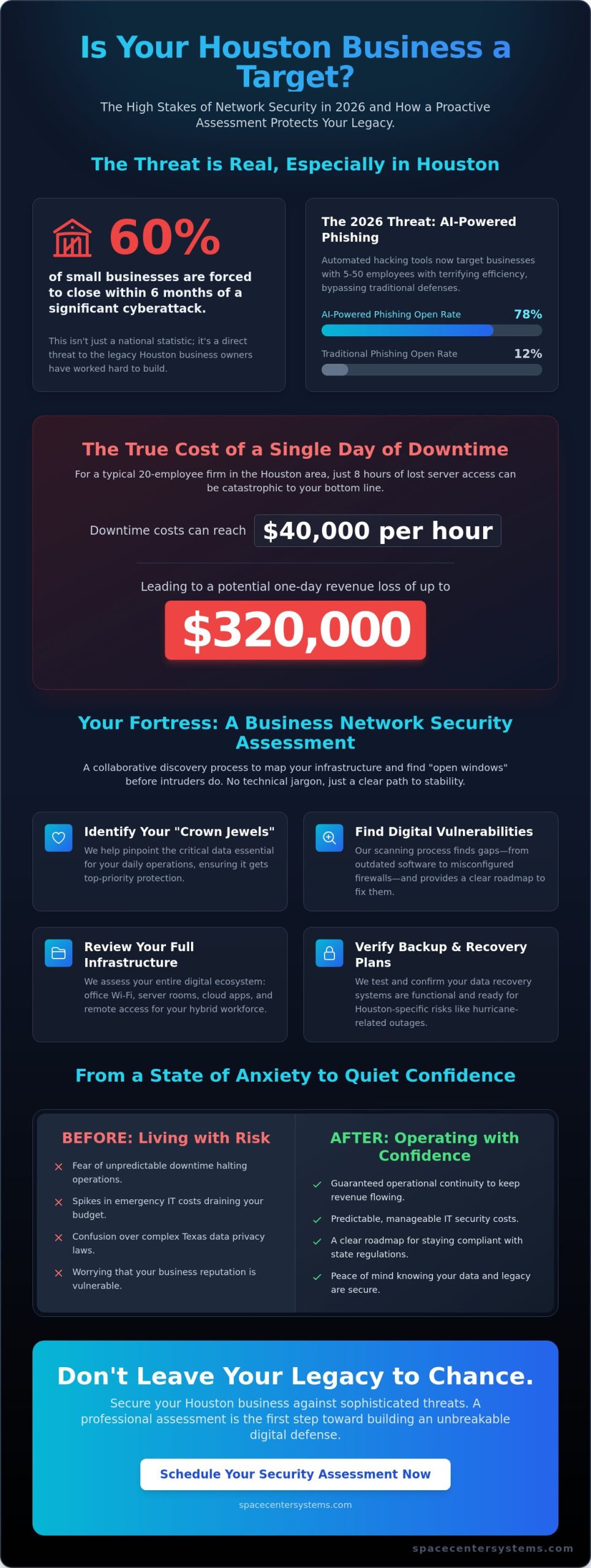 Business Network Security Assessment Houston: The 2026 Small Business Resilience Guide