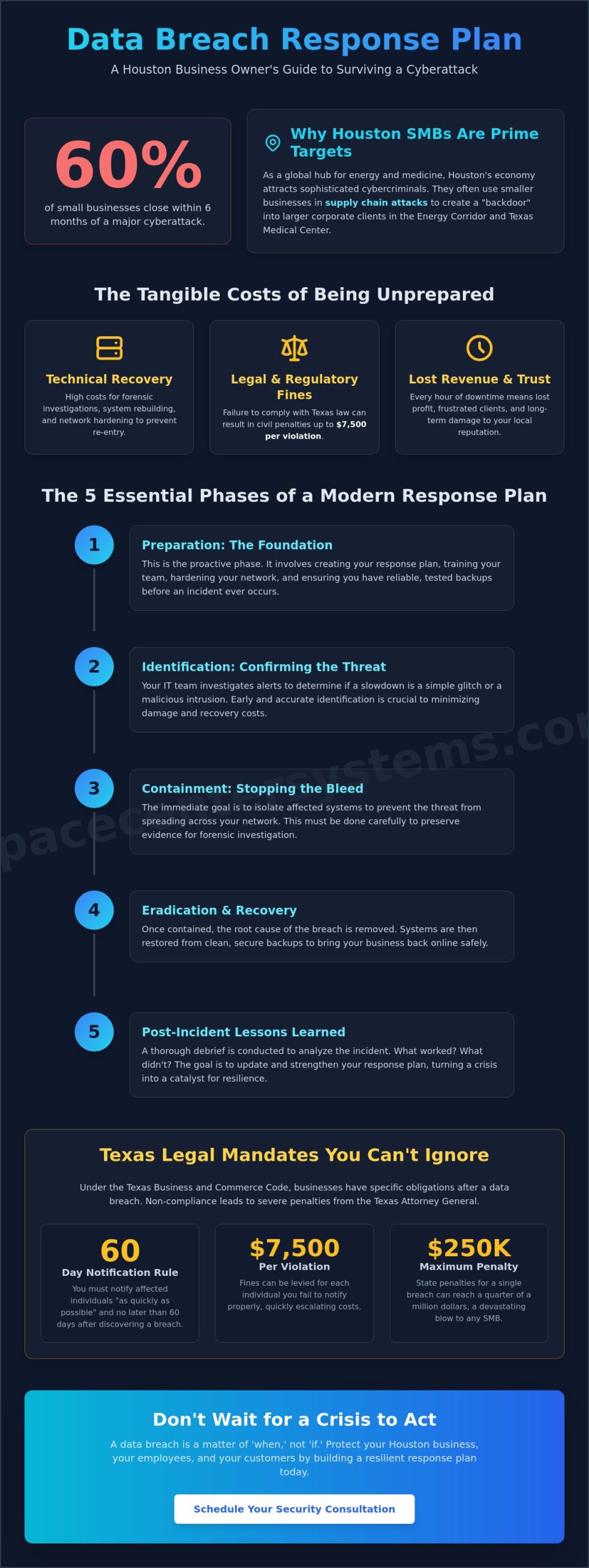 Data Breach Response Plan for Houston Businesses: The 2026 Guide