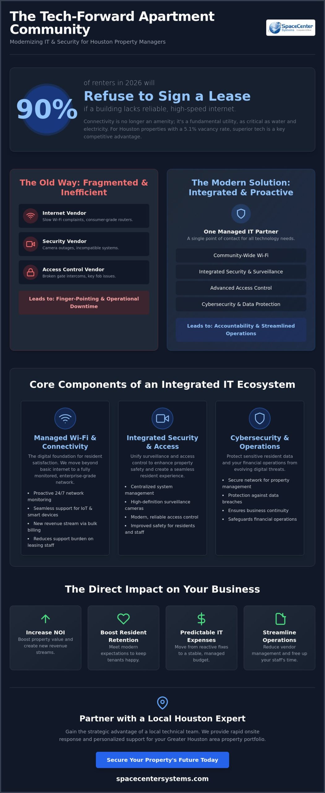 Managed IT Support for Apartment Communities: The 2026 Property Manager’s Guide