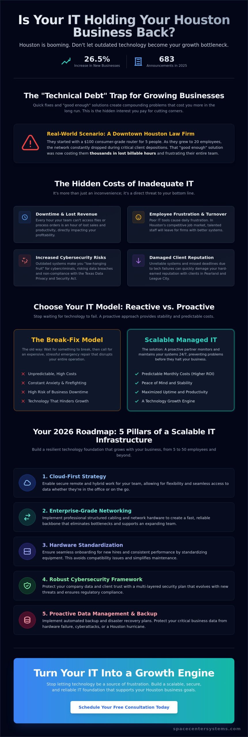 Scalable IT Solutions for Growing Businesses in Houston: The 2026 Growth Roadmap