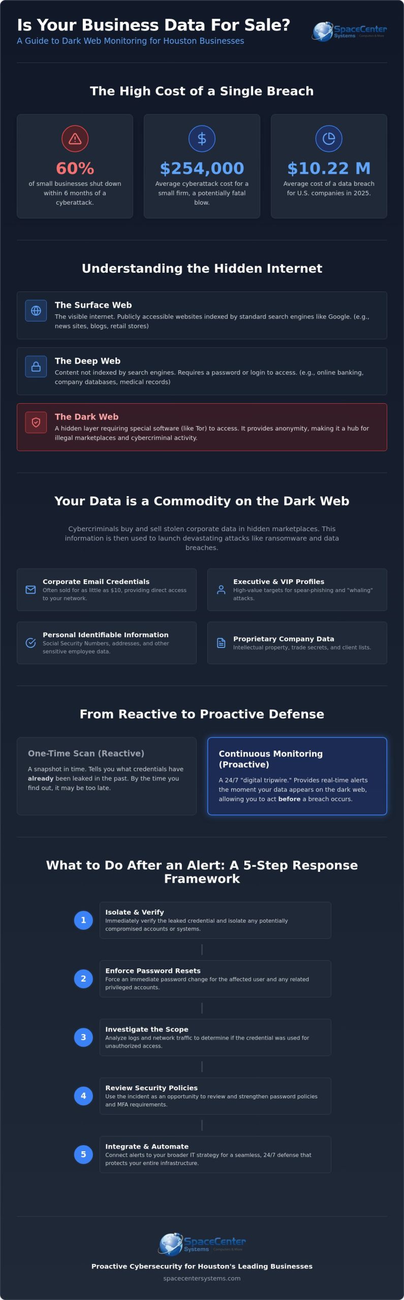 Dark Web Monitoring Service Houston: Protecting Your Business Data in 2026