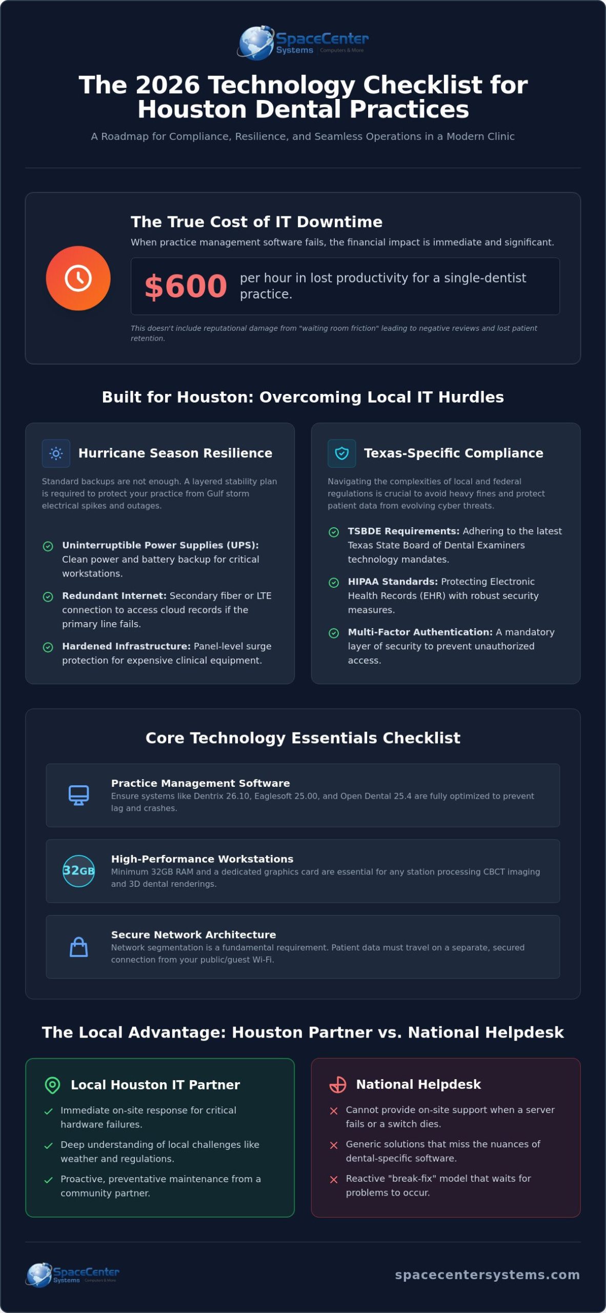 IT Support for Dental Offices in Houston: The 2026 Technology Checklist