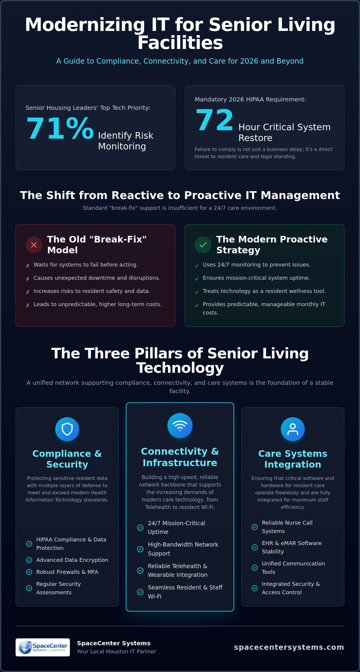 IT Support for Senior Living Facilities: The 2026 Technology Guide