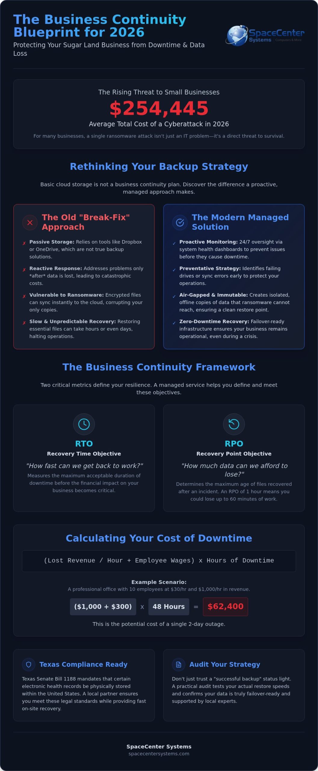 Managed Backup Services in Sugar Land: The 2026 Business Continuity Reference
