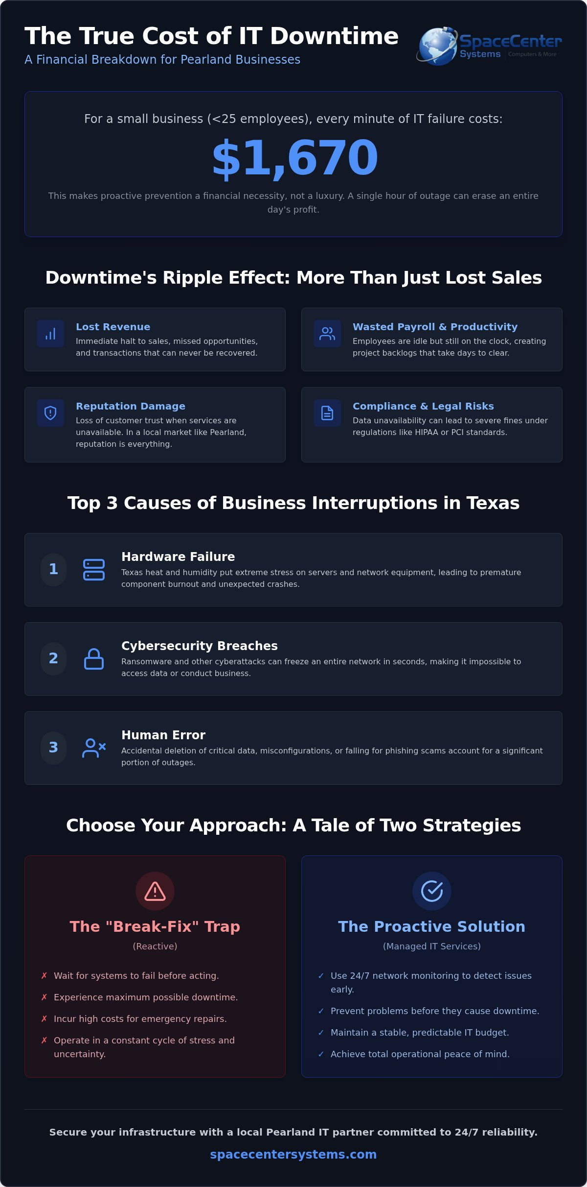Preventing Business Downtime in Pearland: 2026 Guide