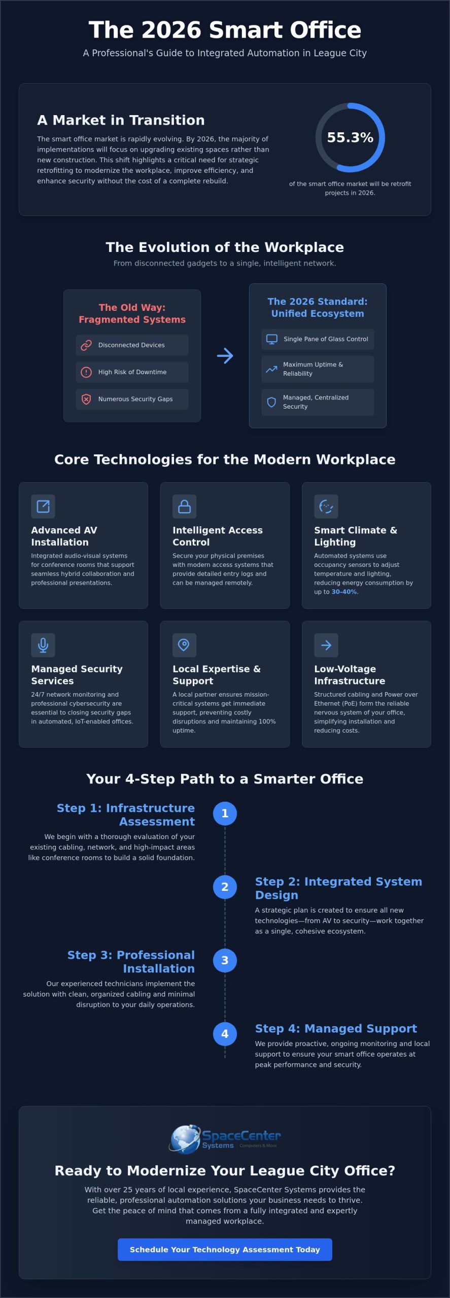 Smart Office Automation Trends for League City Businesses in 2026