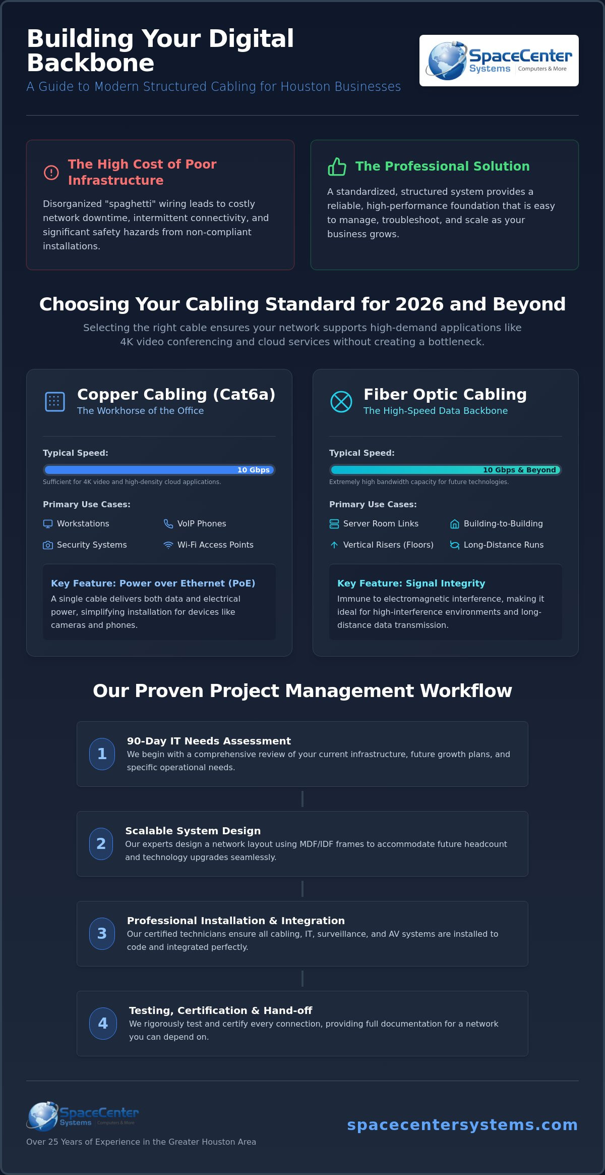 Structured Cabling Houston: A Business Owner’s How-To Guide for 2026
