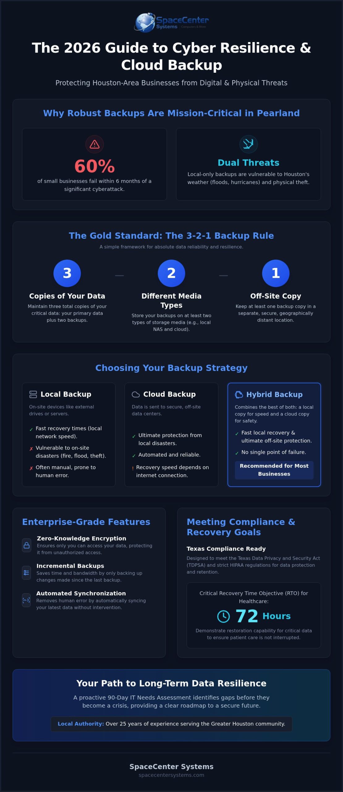 Cloud Backup Solutions in Pearland: The 2026 Business Continuity Guide