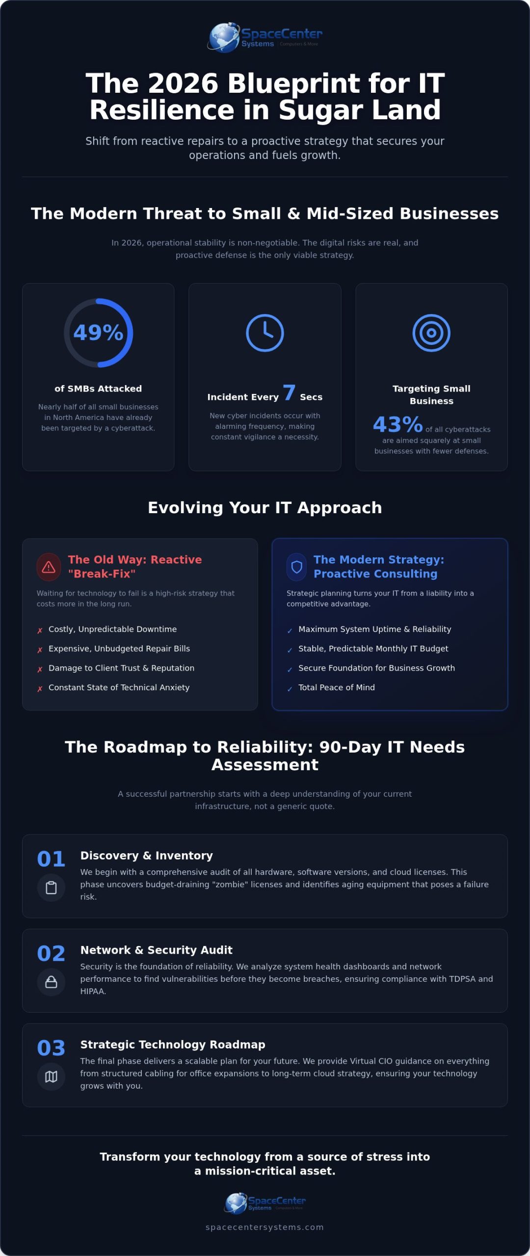 Expert IT Consulting in Sugar Land: Strategic Technology Solutions for 2026