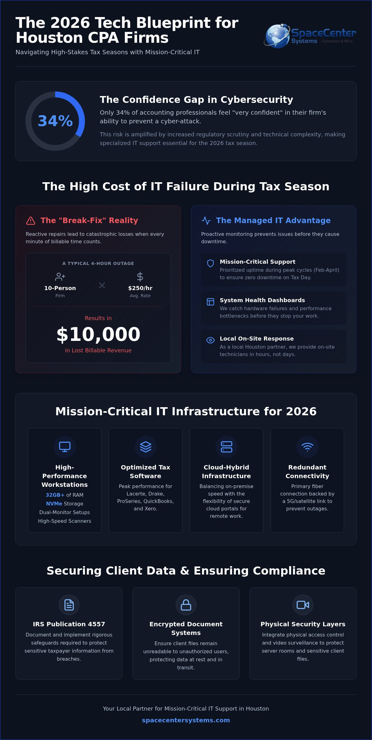 IT Support for Houston Accounting Firms: 2026 Guide