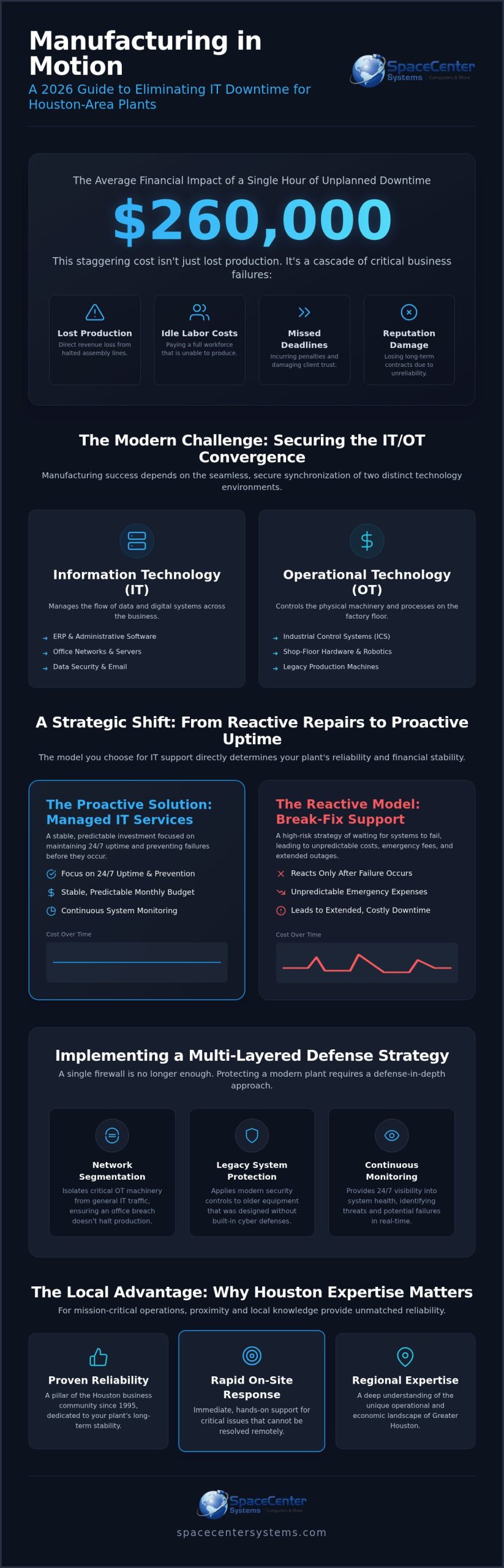 IT Support for Houston Manufacturing: 2026 Guide
