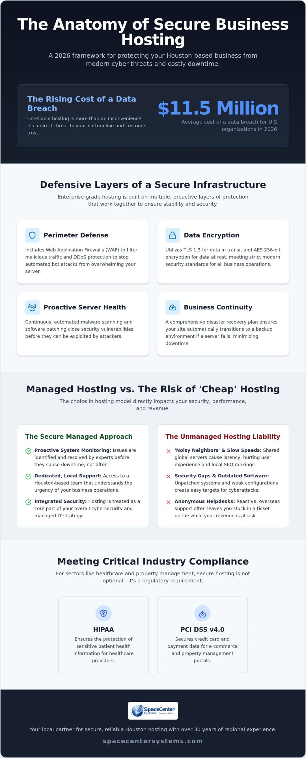 Secure Website Hosting in Houston: The 2026 Business Guide to Reliability