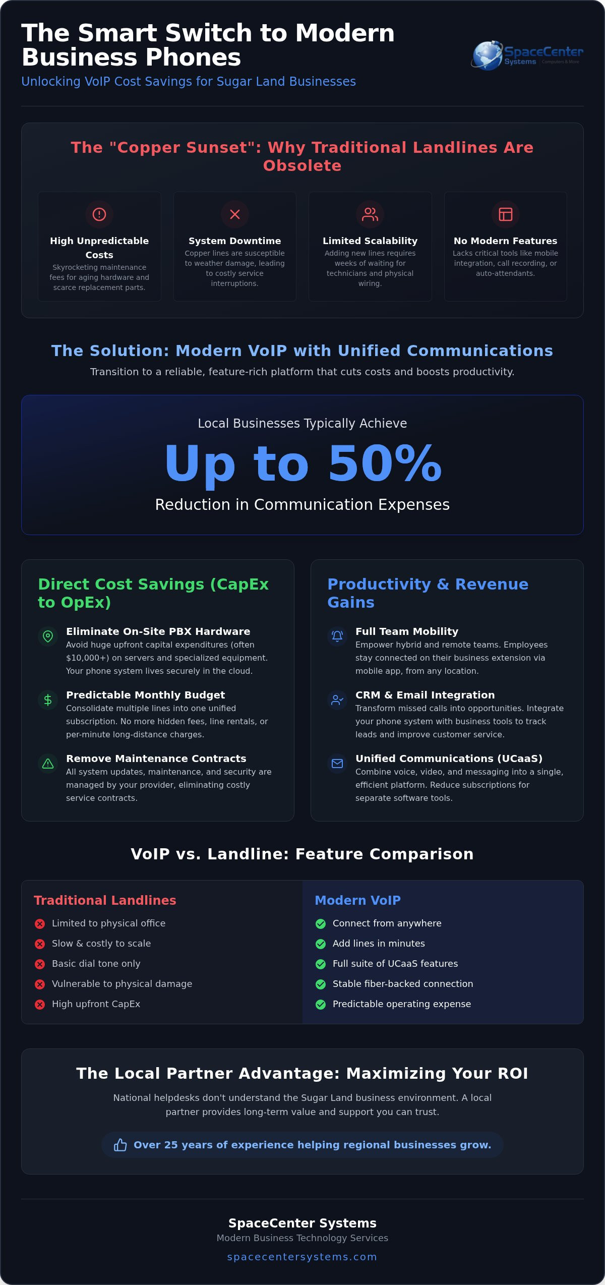 VoIP Cost Savings in Sugar Land: The 2026 Business ROI Guide