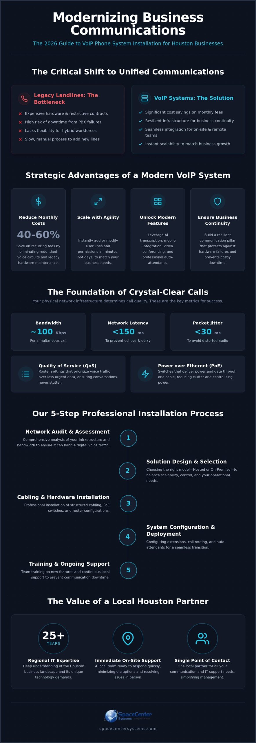 VoIP Phone System Installation in Houston: The 2026 Business Guide