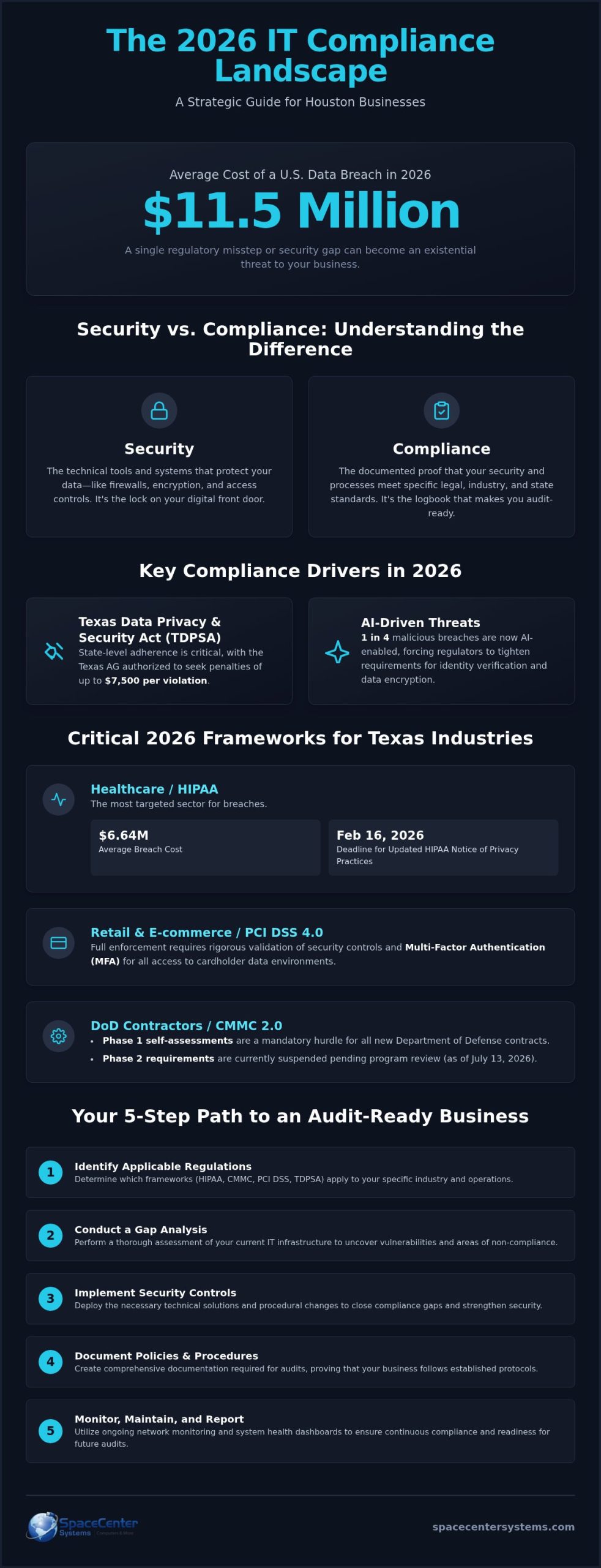 IT Compliance Services Houston: The 2026 Business Guide to Regulatory Success