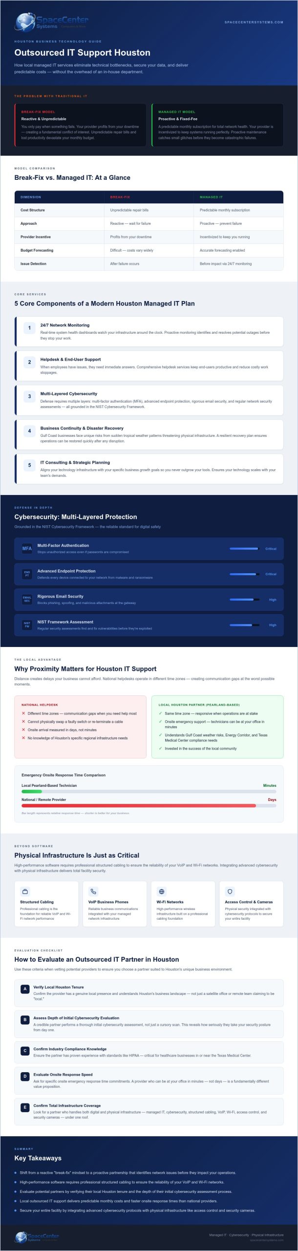 Outsourced IT Support in Houston: The 2026 Business Leader’s Guide