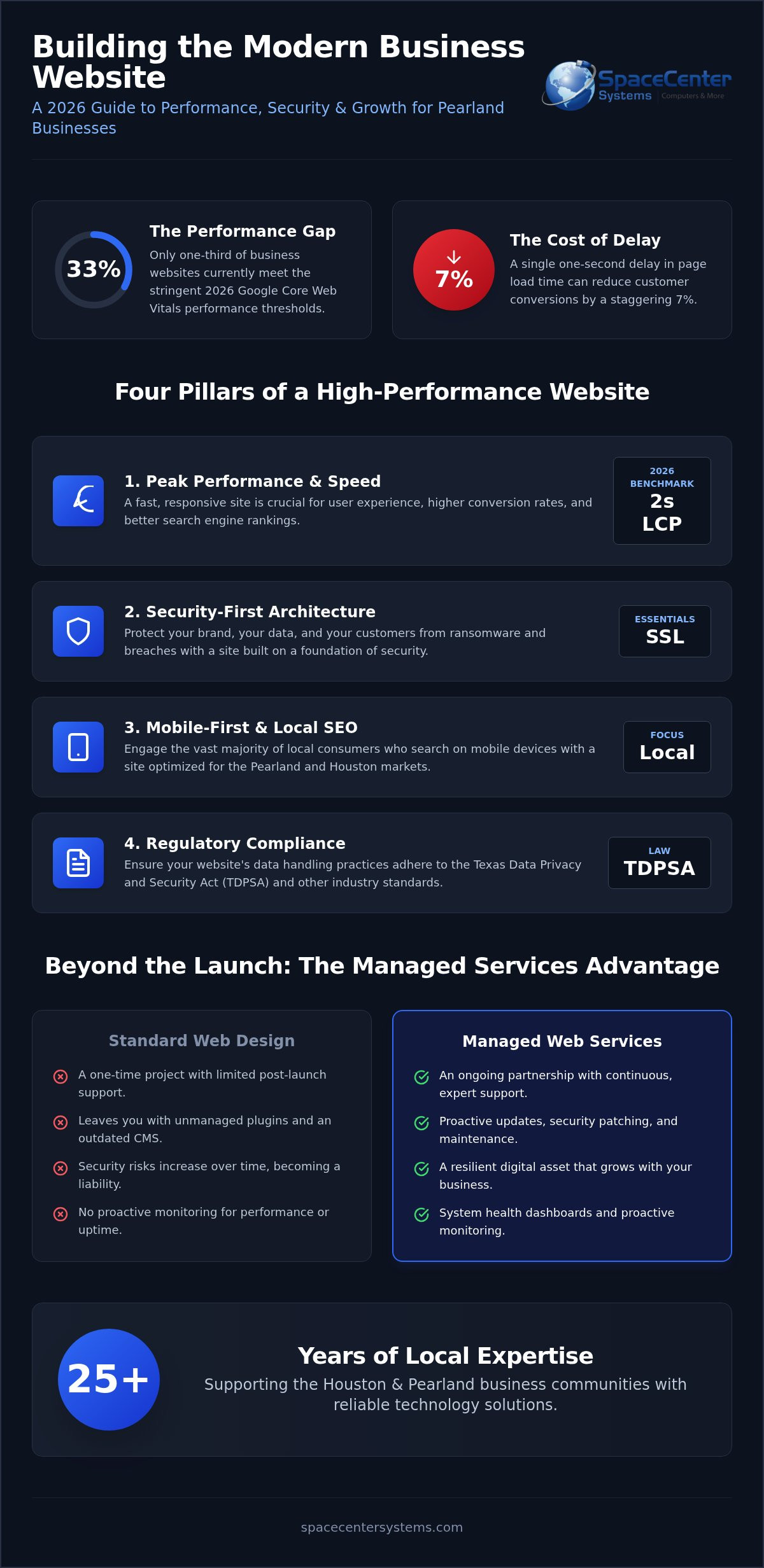Website Design in Pearland, TX: The 2026 Guide to Secure, High-Performance Growth